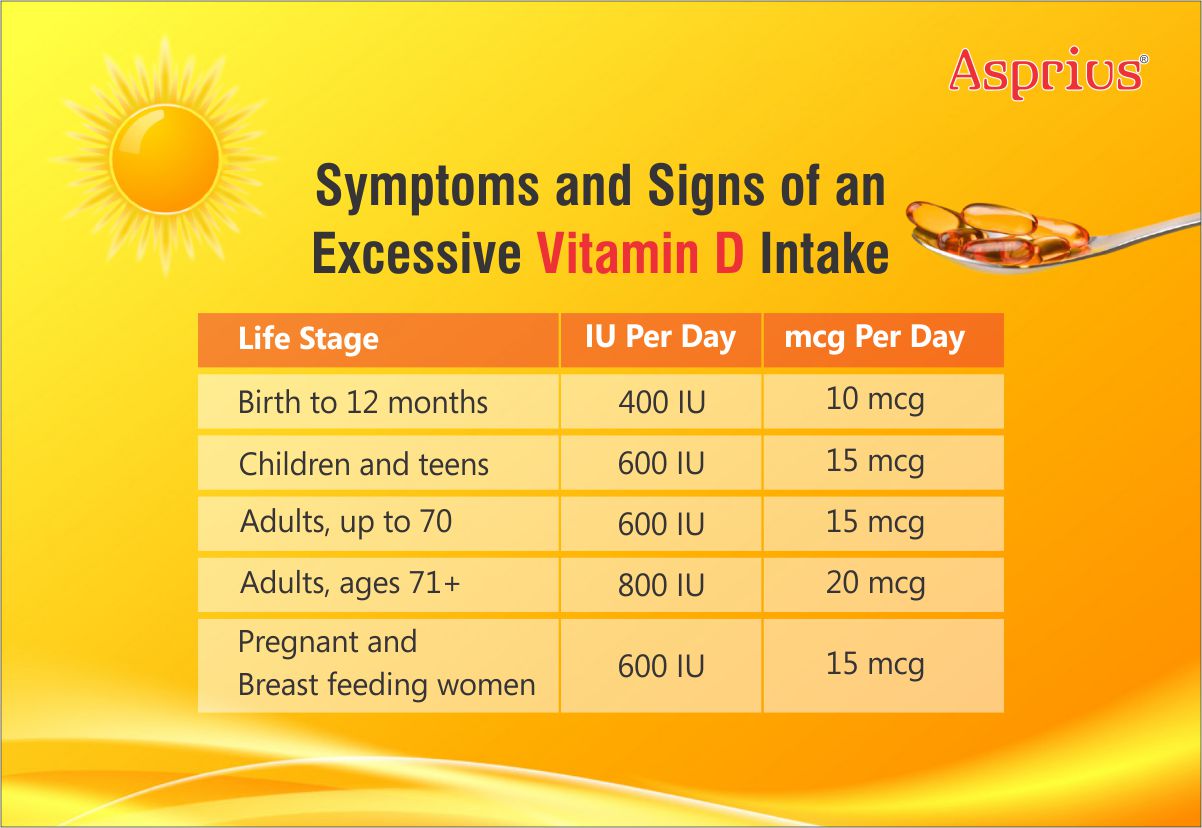 Symptoms and signs of an excessive vitamin D intake (Daily limit chart)